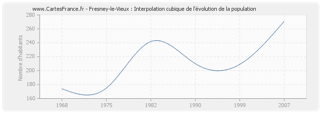 Fresney-le-Vieux : Interpolation cubique de l'évolution de la population