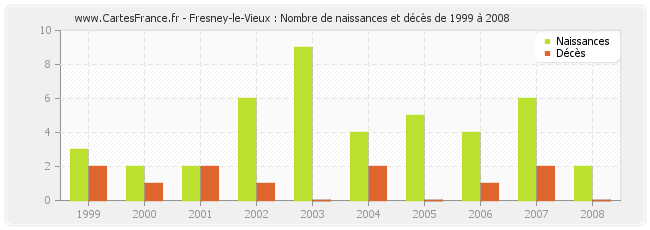 Fresney-le-Vieux : Nombre de naissances et décès de 1999 à 2008