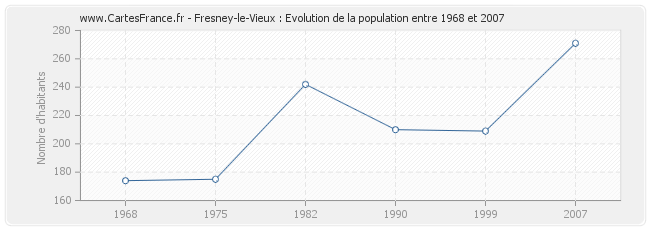 Population Fresney-le-Vieux