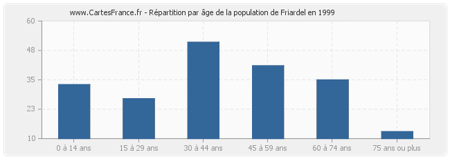 Répartition par âge de la population de Friardel en 1999