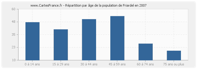 Répartition par âge de la population de Friardel en 2007