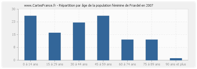 Répartition par âge de la population féminine de Friardel en 2007