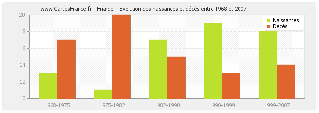 Friardel : Evolution des naissances et décès entre 1968 et 2007
