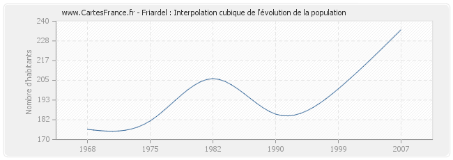 Friardel : Interpolation cubique de l'évolution de la population