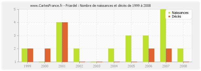 Friardel : Nombre de naissances et décès de 1999 à 2008