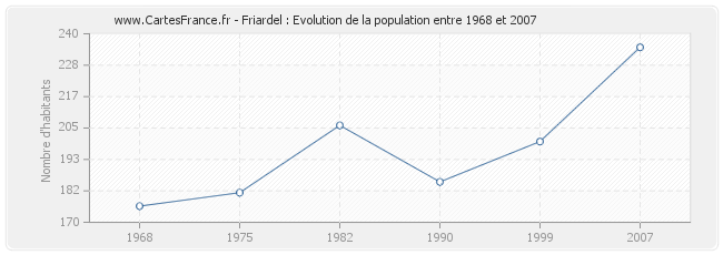 Population Friardel