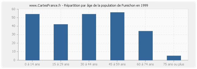Répartition par âge de la population de Fumichon en 1999