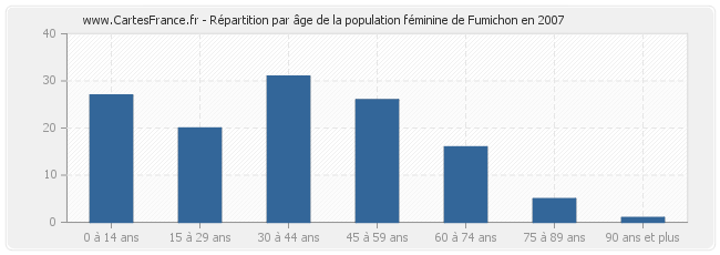 Répartition par âge de la population féminine de Fumichon en 2007