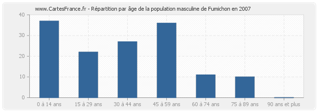 Répartition par âge de la population masculine de Fumichon en 2007