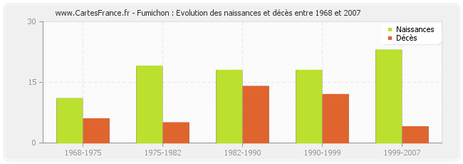 Fumichon : Evolution des naissances et décès entre 1968 et 2007