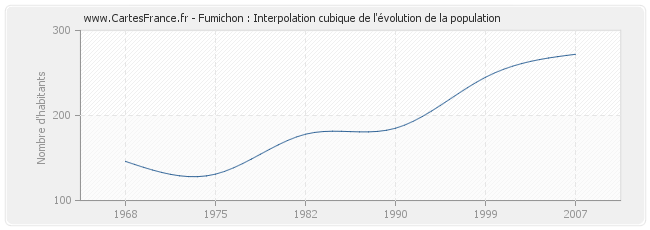 Fumichon : Interpolation cubique de l'évolution de la population