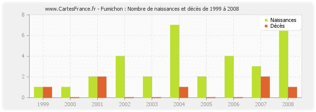 Fumichon : Nombre de naissances et décès de 1999 à 2008