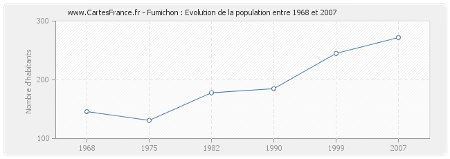 Population Fumichon
