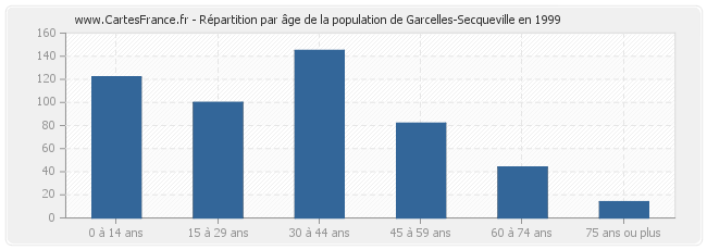 Répartition par âge de la population de Garcelles-Secqueville en 1999