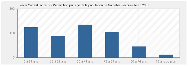 Répartition par âge de la population de Garcelles-Secqueville en 2007