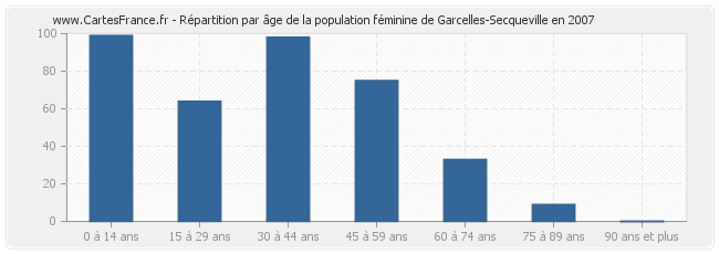 Répartition par âge de la population féminine de Garcelles-Secqueville en 2007