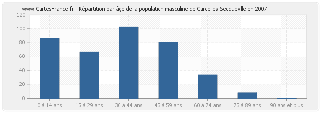 Répartition par âge de la population masculine de Garcelles-Secqueville en 2007