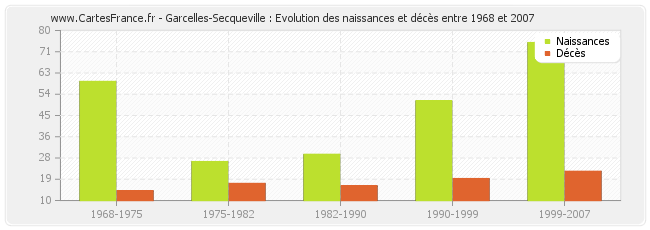 Garcelles-Secqueville : Evolution des naissances et décès entre 1968 et 2007