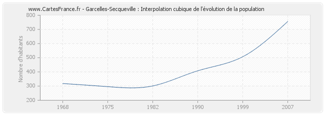 Garcelles-Secqueville : Interpolation cubique de l'évolution de la population