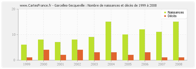 Garcelles-Secqueville : Nombre de naissances et décès de 1999 à 2008