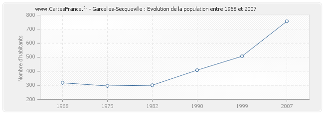 Population Garcelles-Secqueville