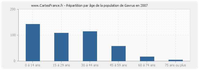 Répartition par âge de la population de Gavrus en 2007