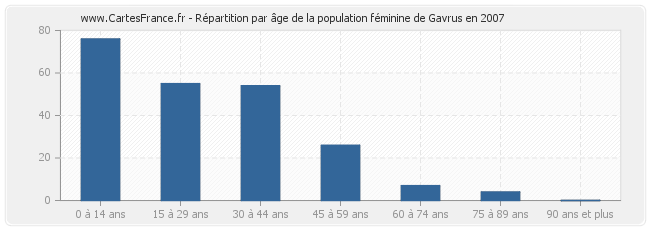 Répartition par âge de la population féminine de Gavrus en 2007