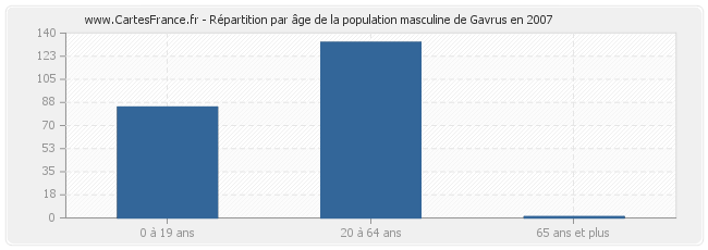 Répartition par âge de la population masculine de Gavrus en 2007