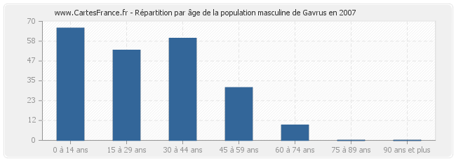 Répartition par âge de la population masculine de Gavrus en 2007