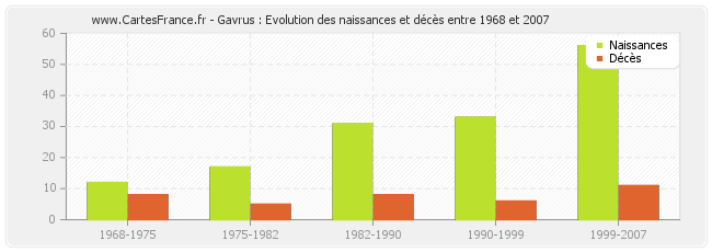 Gavrus : Evolution des naissances et décès entre 1968 et 2007