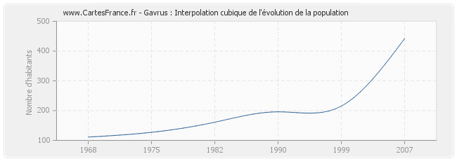 Gavrus : Interpolation cubique de l'évolution de la population