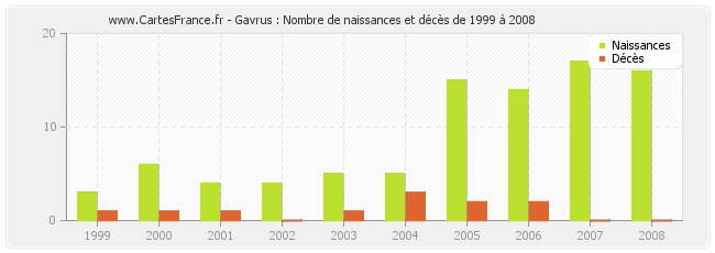 Gavrus : Nombre de naissances et décès de 1999 à 2008