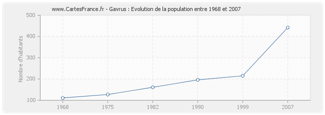 Population Gavrus