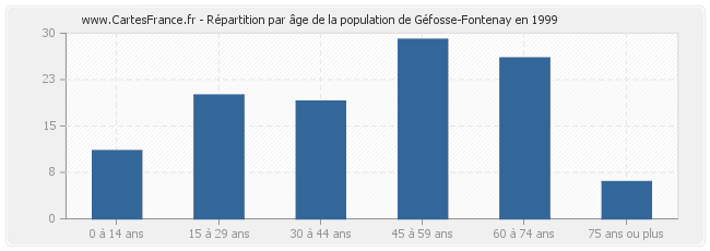 Répartition par âge de la population de Géfosse-Fontenay en 1999