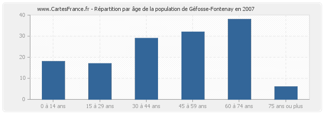 Répartition par âge de la population de Géfosse-Fontenay en 2007