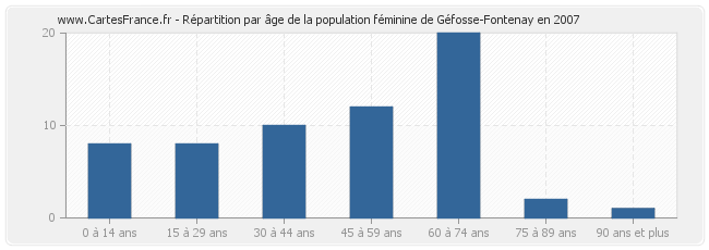Répartition par âge de la population féminine de Géfosse-Fontenay en 2007
