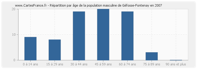Répartition par âge de la population masculine de Géfosse-Fontenay en 2007