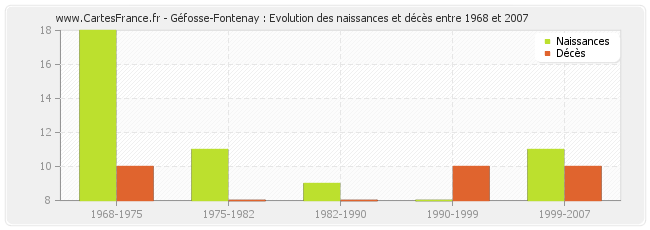 Géfosse-Fontenay : Evolution des naissances et décès entre 1968 et 2007