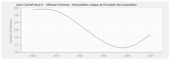 Géfosse-Fontenay : Interpolation cubique de l'évolution de la population