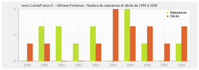 Géfosse-Fontenay : Nombre de naissances et décès de 1999 à 2008