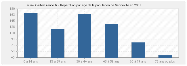 Répartition par âge de la population de Genneville en 2007