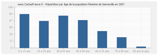 Répartition par âge de la population féminine de Genneville en 2007