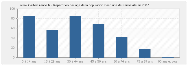 Répartition par âge de la population masculine de Genneville en 2007