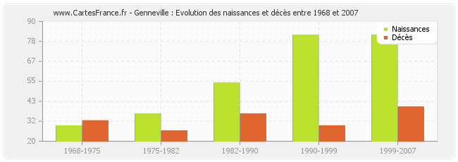 Genneville : Evolution des naissances et décès entre 1968 et 2007