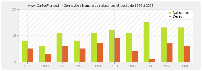 Genneville : Nombre de naissances et décès de 1999 à 2008