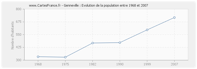 Population Genneville