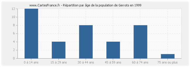 Répartition par âge de la population de Gerrots en 1999