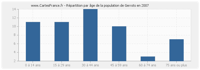 Répartition par âge de la population de Gerrots en 2007