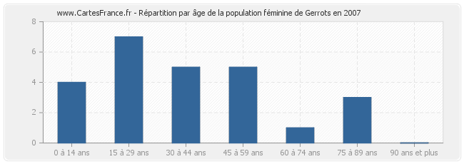 Répartition par âge de la population féminine de Gerrots en 2007