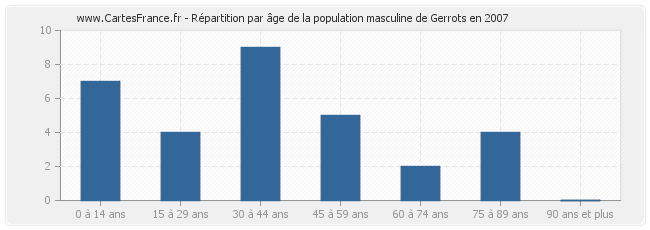 Répartition par âge de la population masculine de Gerrots en 2007